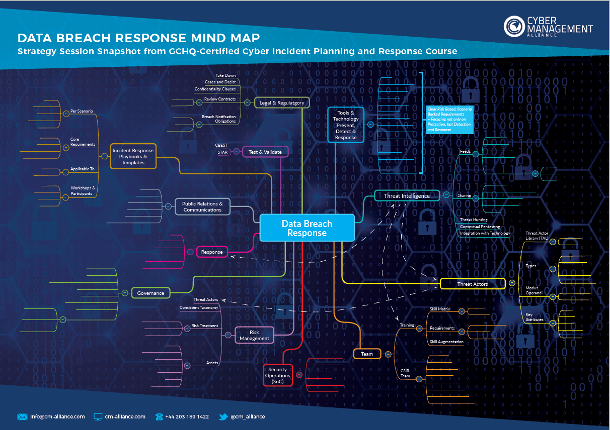 Data Breach Response Plan GDPR | Data Breach Response Template